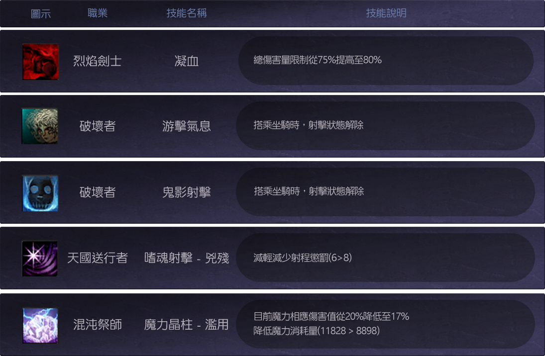 技能平衡列表