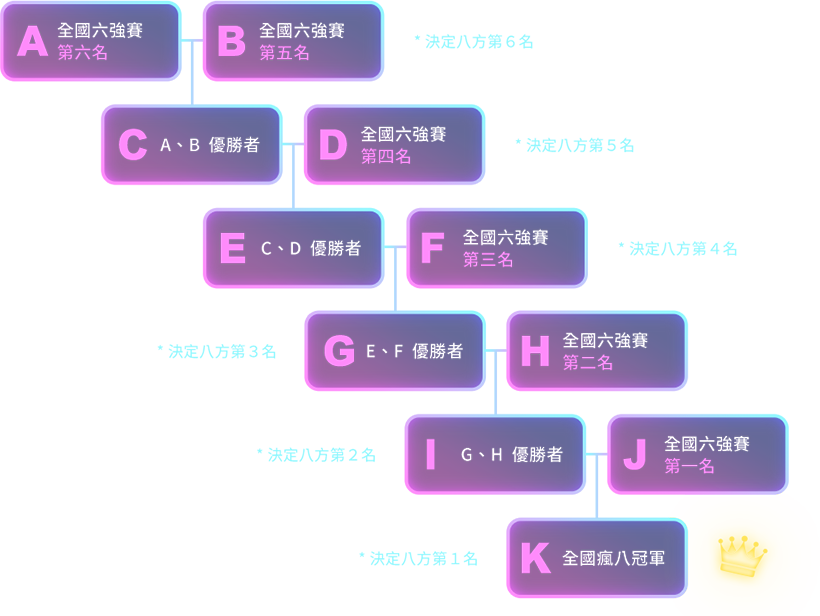 名次決賽規則
