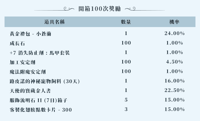 開箱100次獎勵