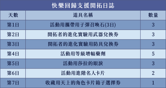 快樂回歸支援開拓日誌