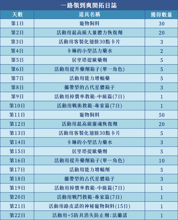 一路領到爽開拓日誌