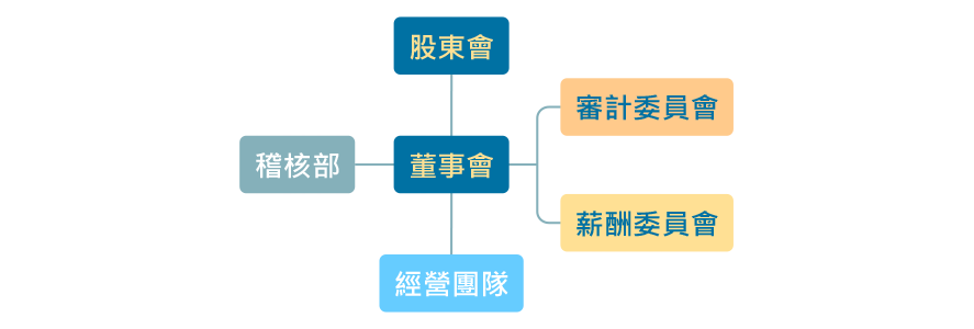 公司治理架構圖