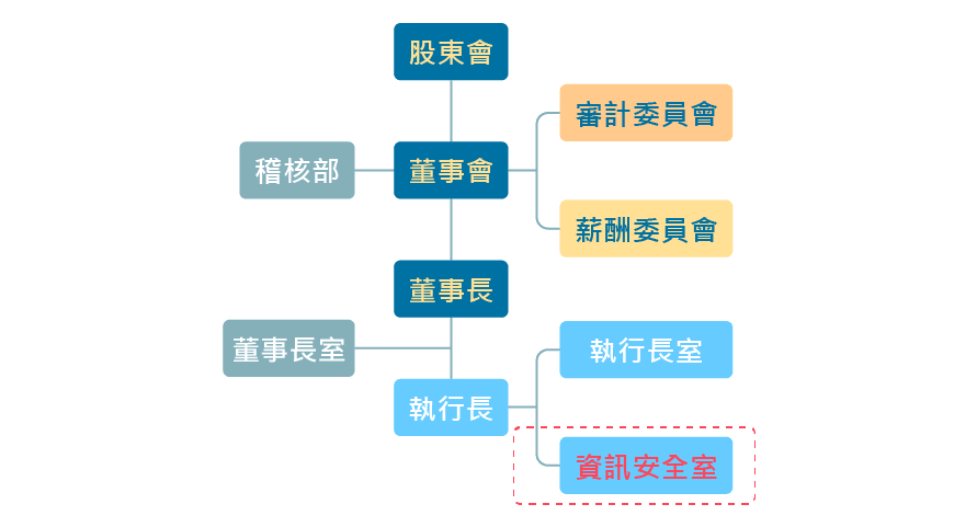 資訊安全專責單位