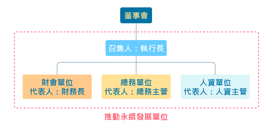 推動永續發展單位