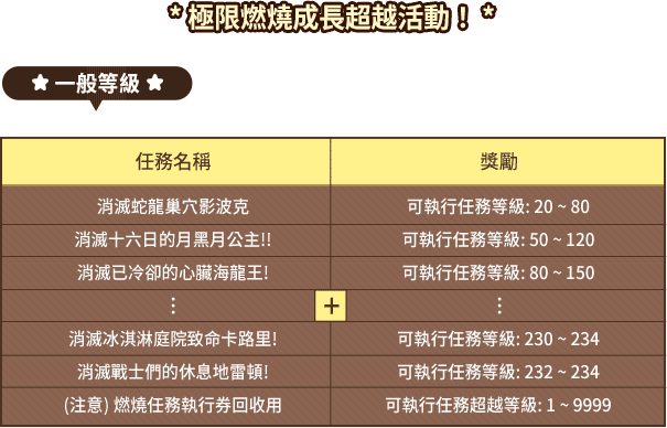 極限燃燒成長超越活動！/一般等級