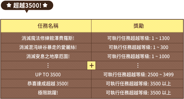 極限燃燒成長超越活動！/超越3500！