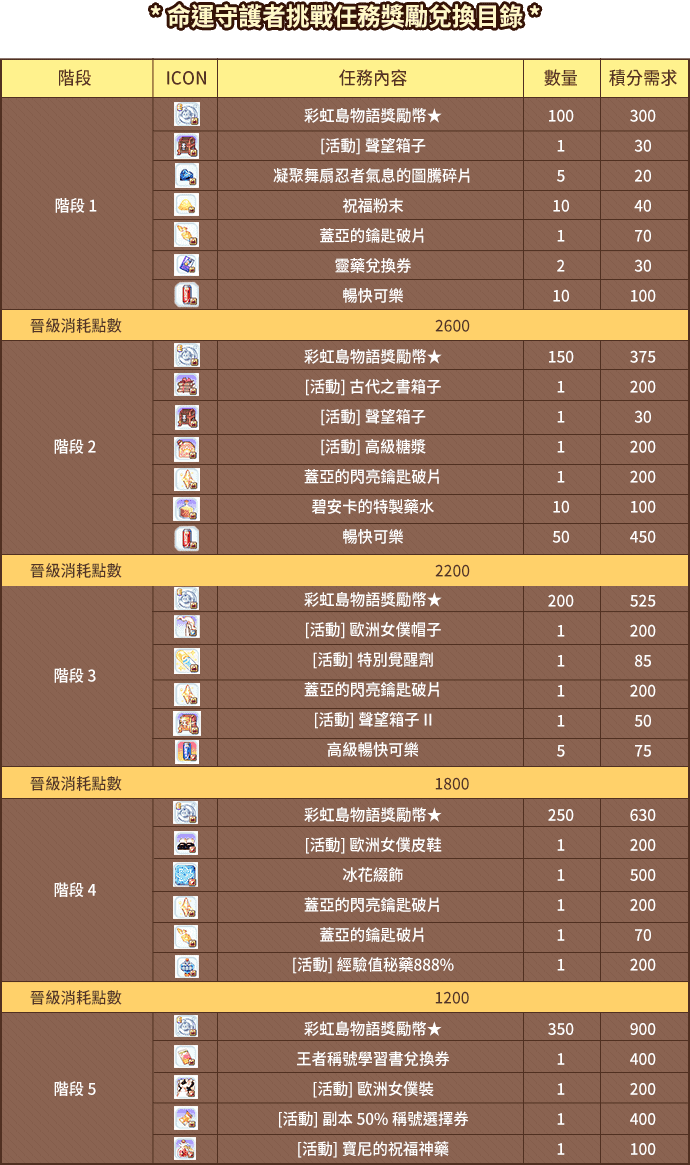 命運守護者挑戰任務獎勵兌換目錄