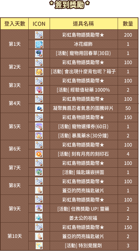 簽到獎勵