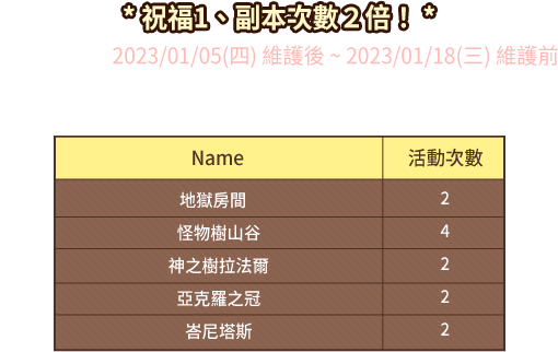 祝福1、副本次數2倍！