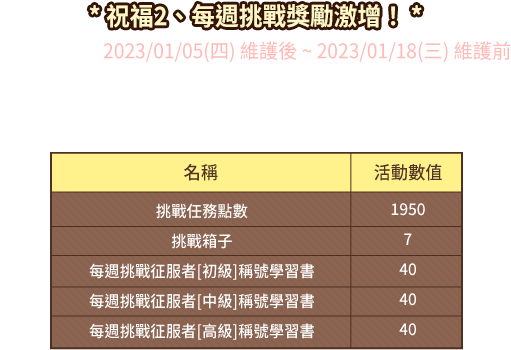 祝福2、每週挑戰獎勵激增！