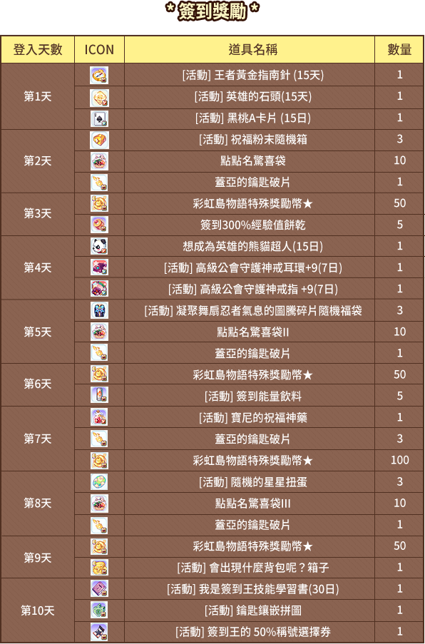 簽到獎勵