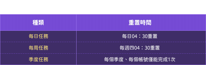 任務重製說明