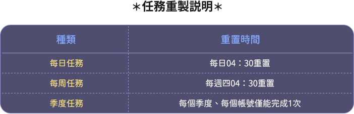 任務重製說明