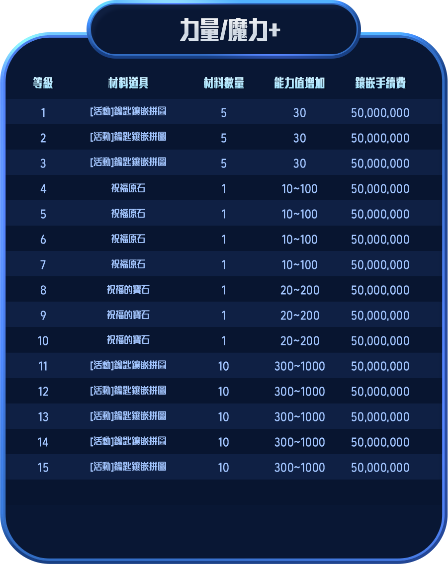 力量/魔力+
