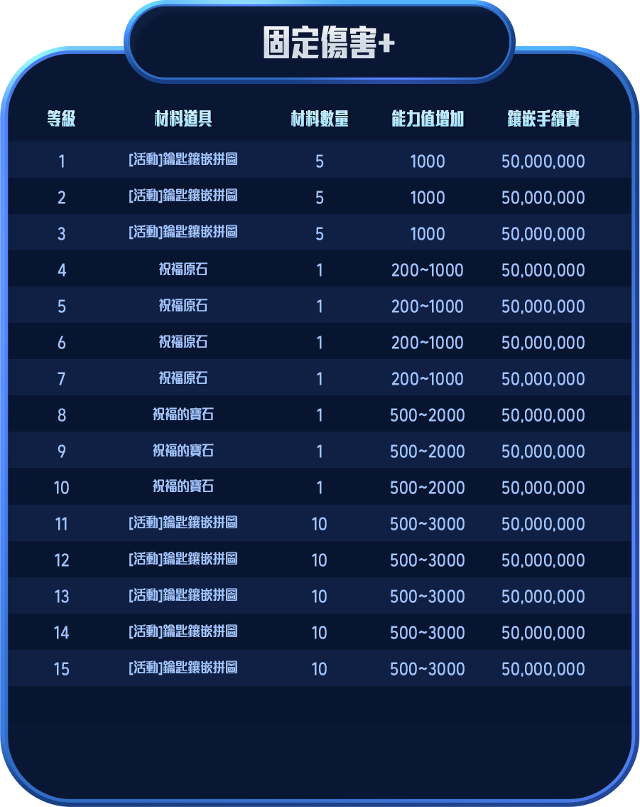 固定傷害+