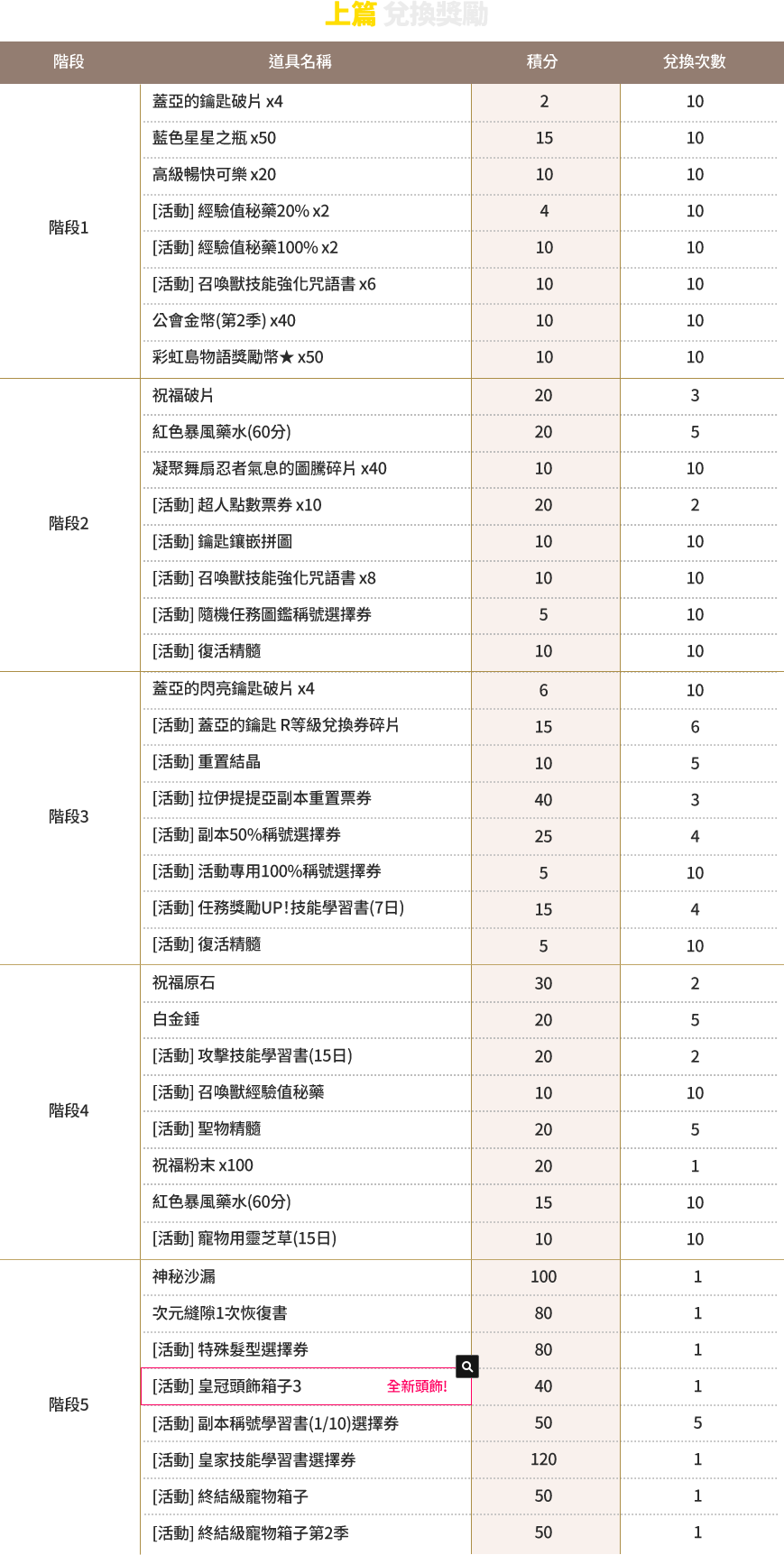 上篇獎勵