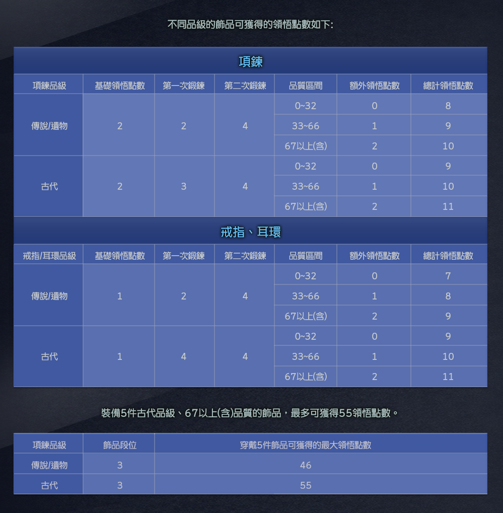 不同品級的飾品可獲得的領悟點數