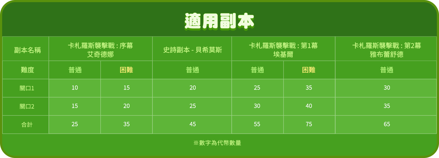 適用副本表格